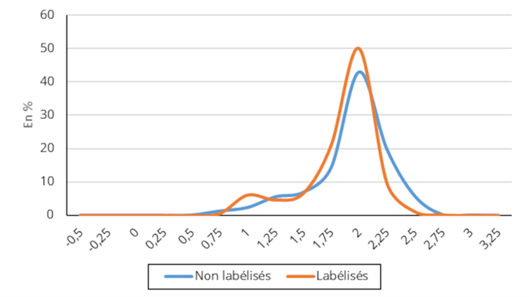 Distribution of funds according to the average carbon intensity of their portfolio