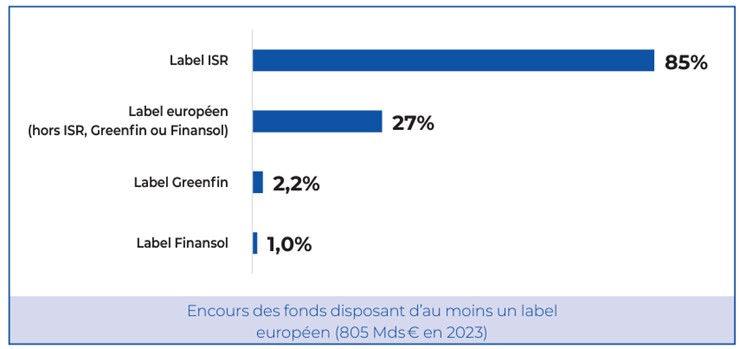 Outstanding funds with at least one European label