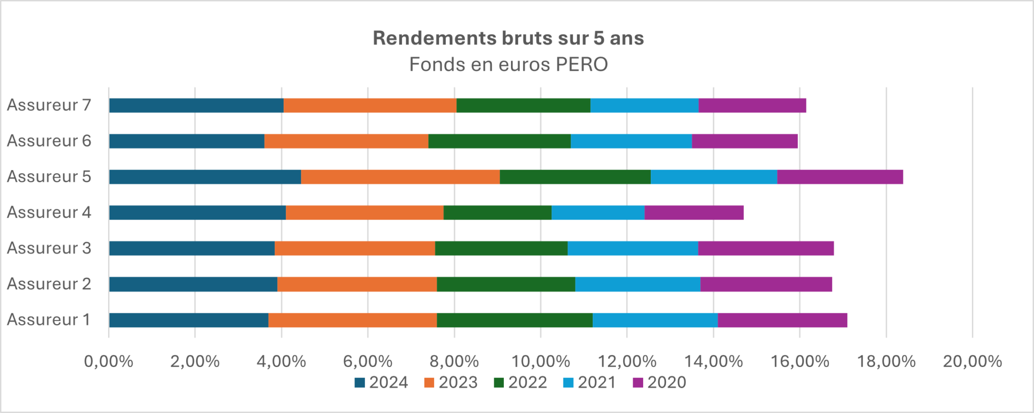rendements fonds euros