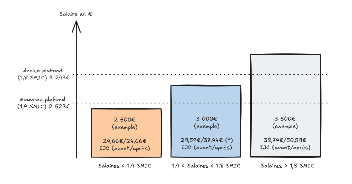 Graphique de la hausse des indemnités Graphique montrant le pourcentage de surcoût en fonction du salaire brut mensuel. Le surcoût est maximal à 3 250 € (36,8 %) et décroît progressivement jusqu'à 7 % à 8 500 €. Voir tableau ci-dessous pour le détail.