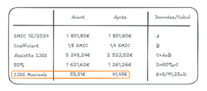 Calcul de l’impact significatif du changement des arrêts de travail 2025 Tableau montrant les calculs de l’impact significatif du changement des arrêts de travail 2025