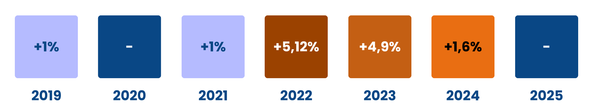 Evolution depuis 2019 de la revalorisation des pensions de retraite Agirc-Arrco