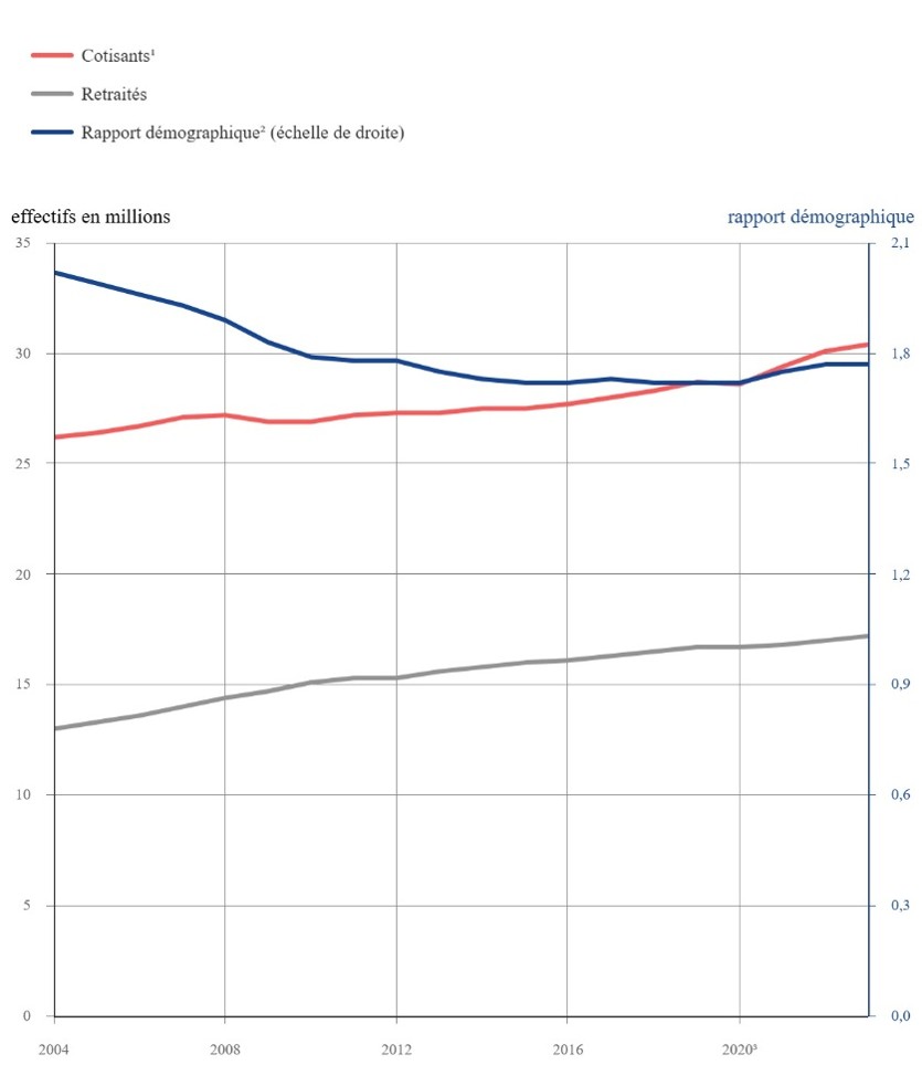 Evolution du nombre de cotisans et retraités